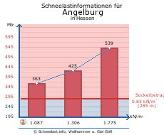 Angelburg