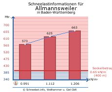 Allmannsweiler