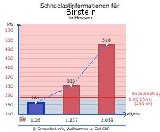 Birstein