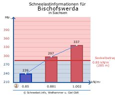 Bischofswerda