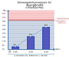 Burgbrohl