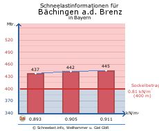 Bächingen a.d. Brenz