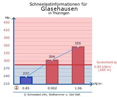 Glasehausen