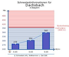 Dachsbach