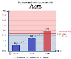 Drogen