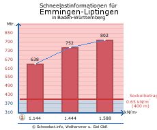 Emmingen-Liptingen