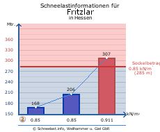 Fritzlar