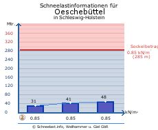 Oeschebüttel