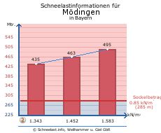 Mödingen