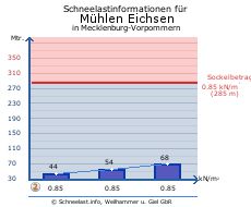 Mühlen Eichsen