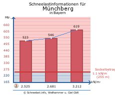 Münchberg