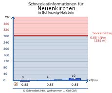 Neuenkirchen