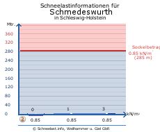 Schmedeswurth