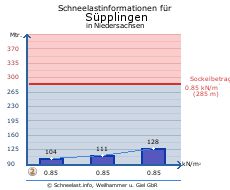 Süpplingen