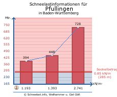 Pfullingen