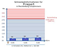 Priepert