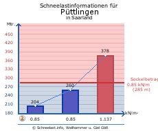 Püttlingen