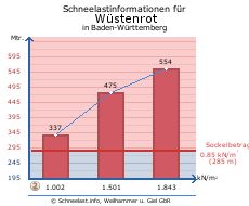 Wüstenrot