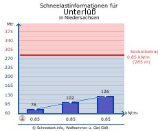 Unterlüß